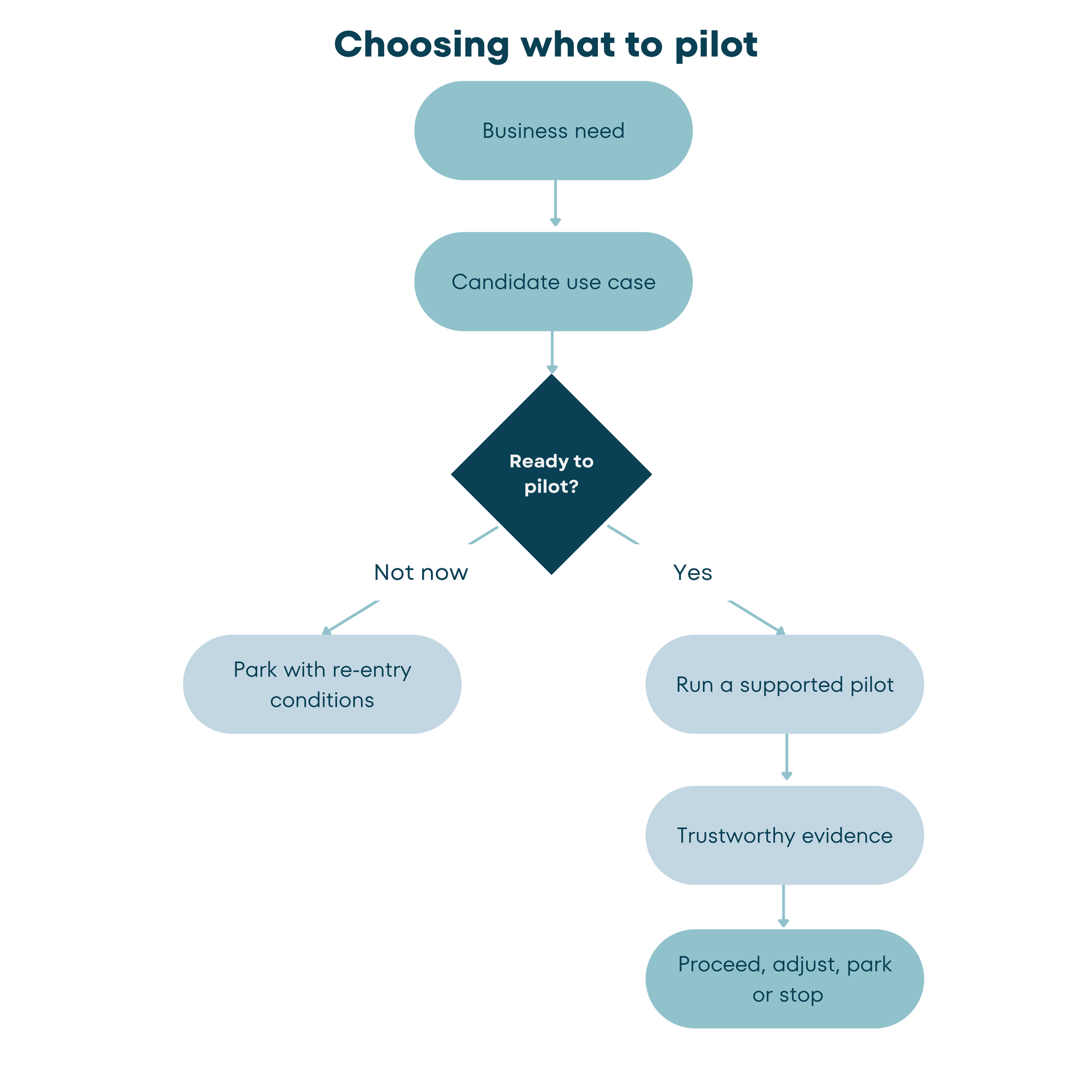 Flowchart moving from a business need to a candidate use case and readiness decision. A use case may be parked with re-entry conditions or proceed to a supported pilot and evidence-based decision.