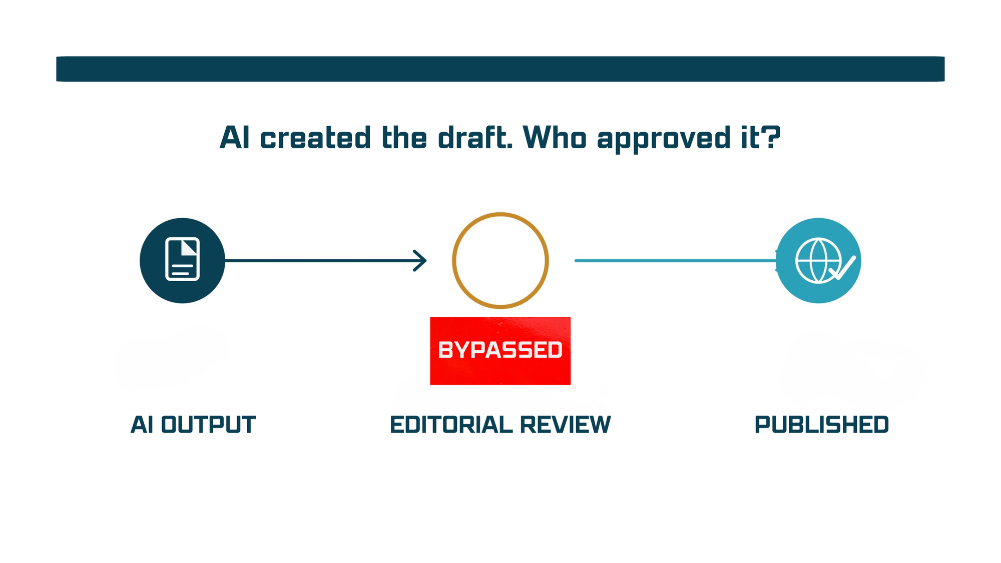 AI created the draft. Editorial review was bypassed. The business still published it.