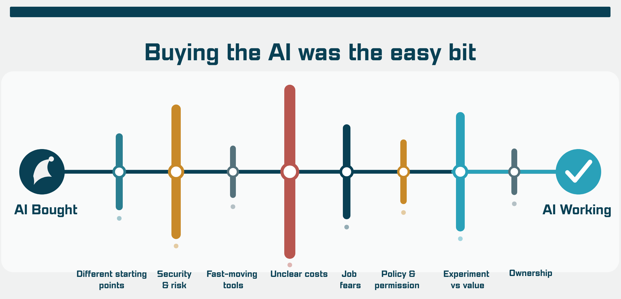 Diagram showing an uneven path from AI bought to AI working through security, costs, job fears, permissions, experimentation and ownership.