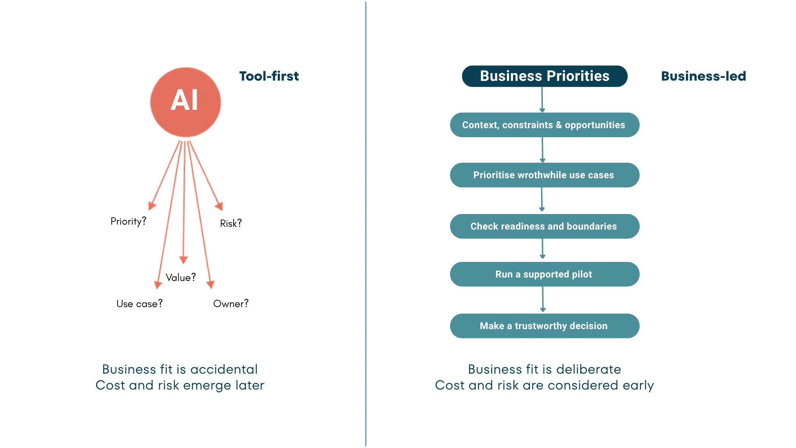 Comparison of tool-first and business-led AI adoption. Tool-first leaves priority, risk, value, use case and ownership uncertain. Business-led starts with business priorities and moves through readiness, a supported pilot and a trustworthy decision.