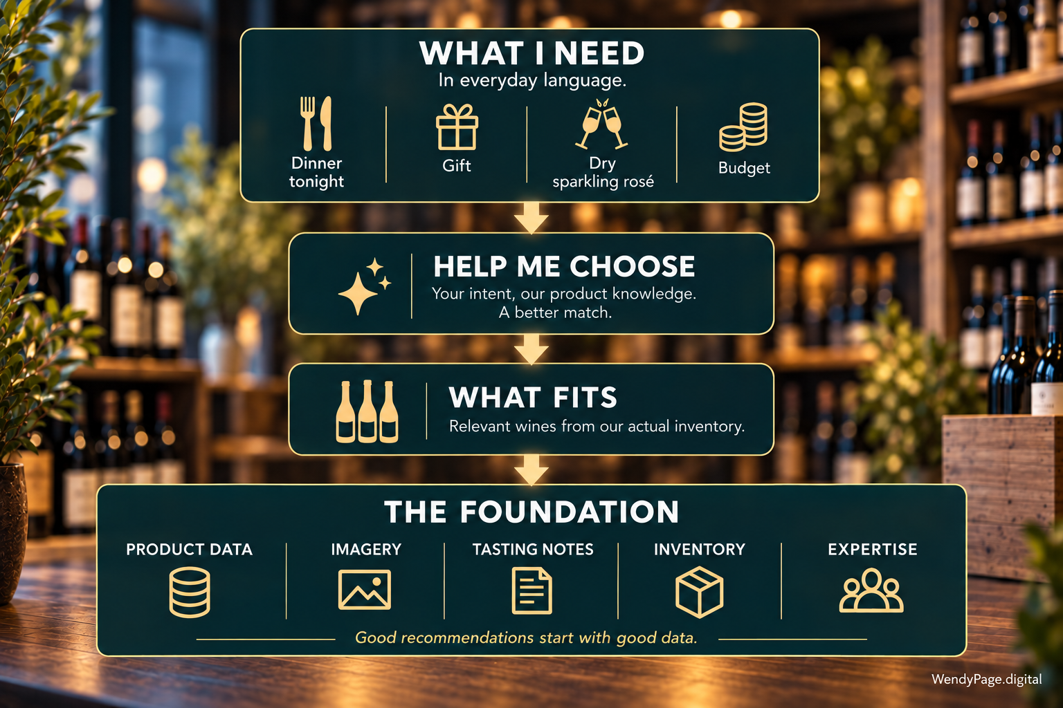 Diagram showing customer needs translated into suitable wines, supported by product data, imagery, tasting notes, inventory and expertise.