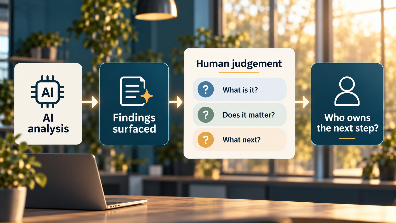 AI analysis surfaces findings requiring human judgement about their meaning, significance and ownership.