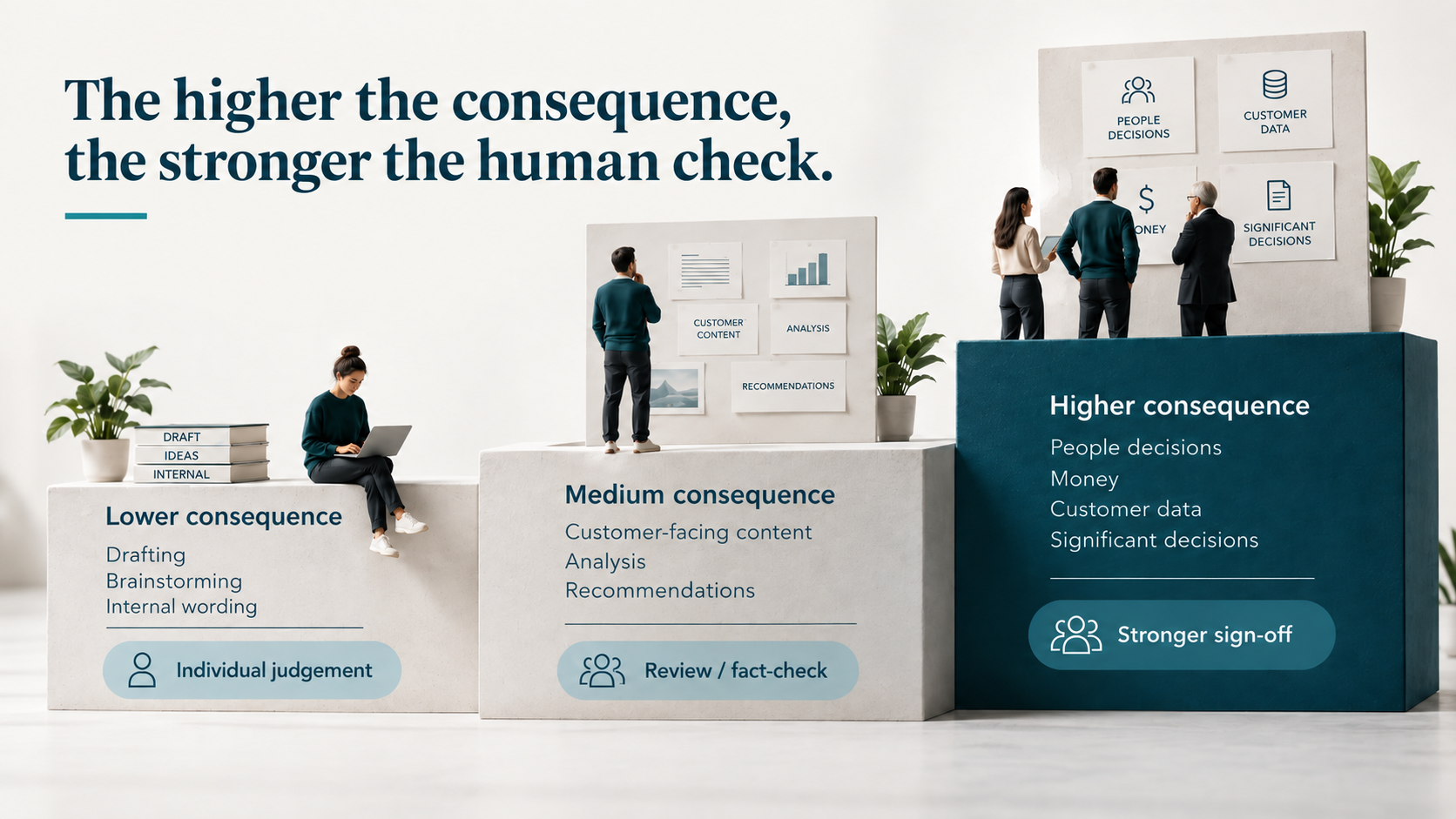 Three levels of AI consequence, showing human oversight increasing from individual judgement to review and stronger sign-off.