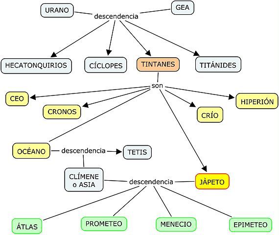 Árbol genealógico del Titán Jápeto.