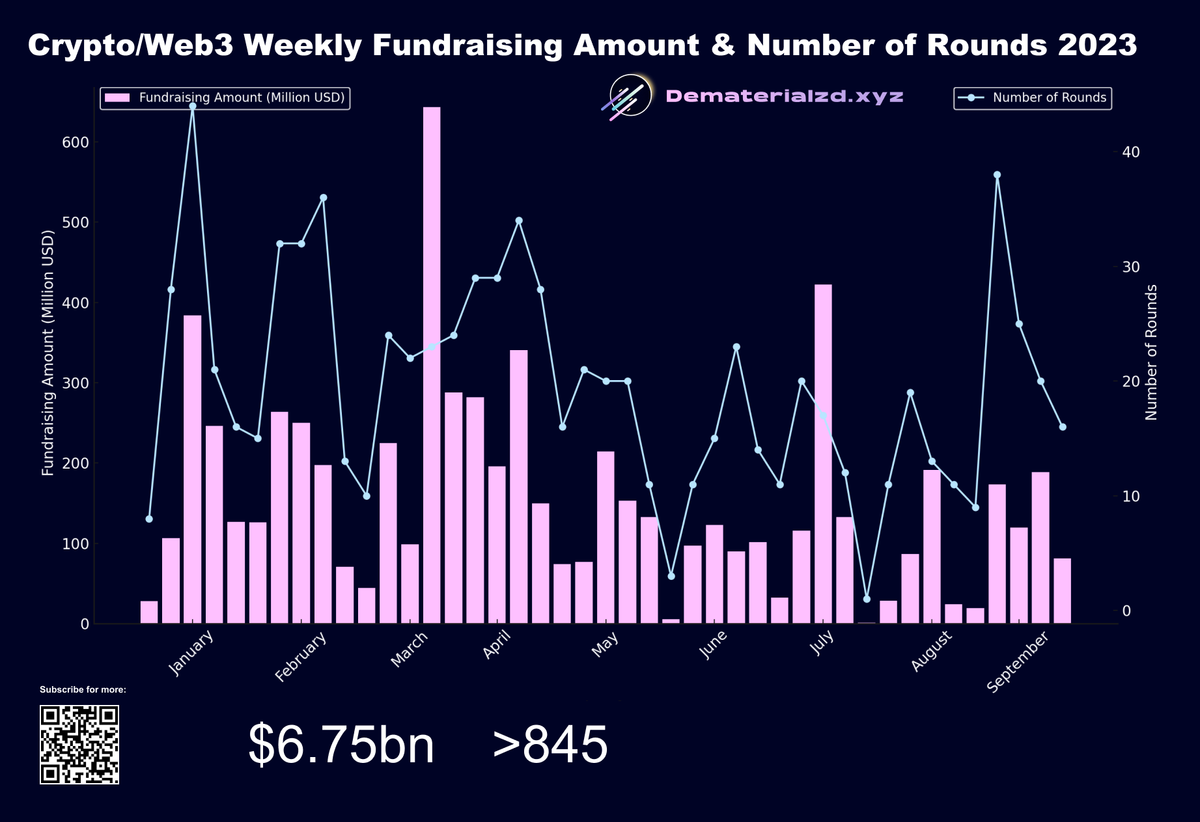 State of Play: Web3 Fundraising in Q3 23 💰