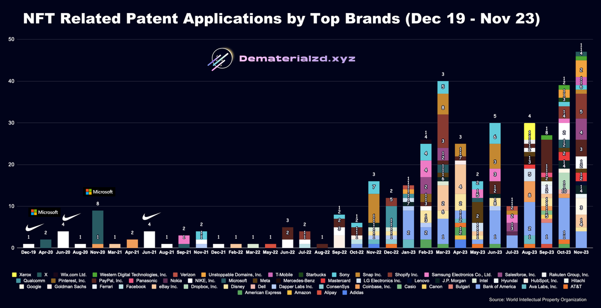 Exclusive: Key Insights from 3,200+ NFT Patents