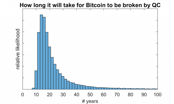 Quantum Threat: Solana > Ethereum > Bitcoin
