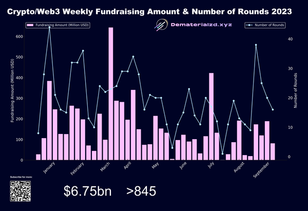 State of Play: Web3 Fundraising in Q3 23 💰