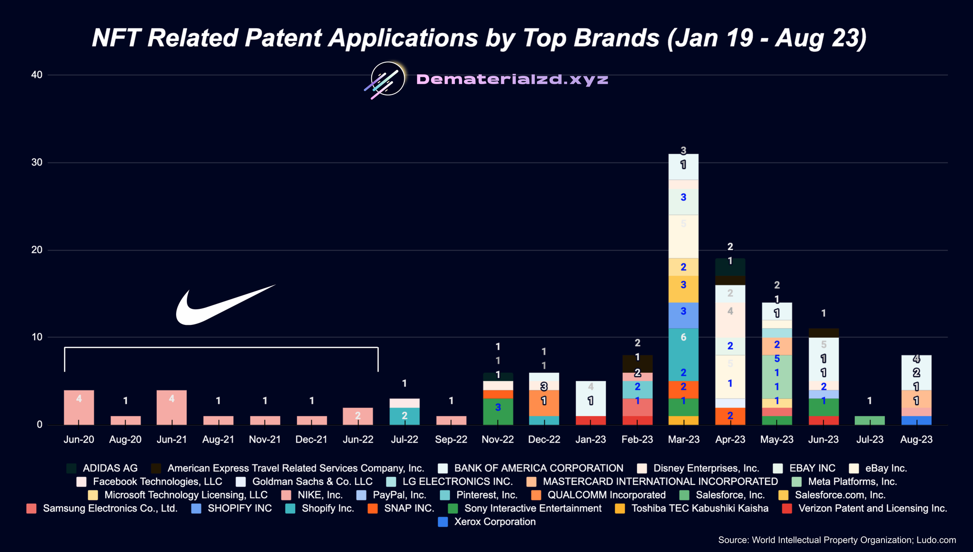 What 1,500+ NFT-related Patent Applications Reveal About Big Brands