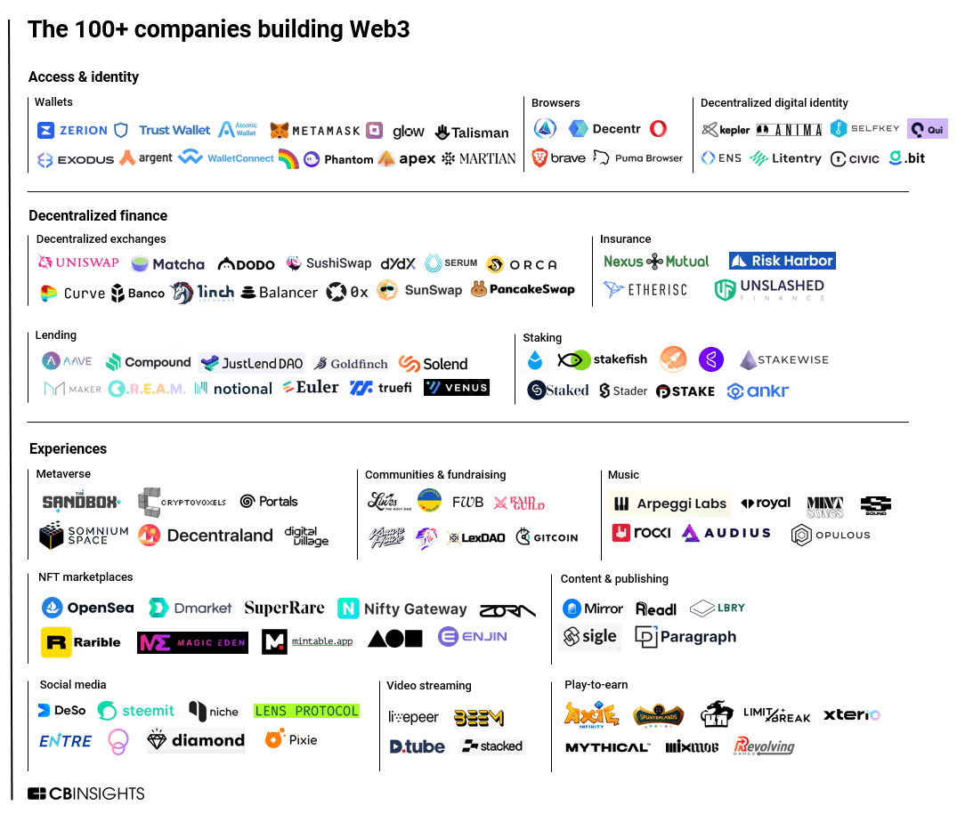 100+ Web3 companies building the future of the internet - CB Insights  Research