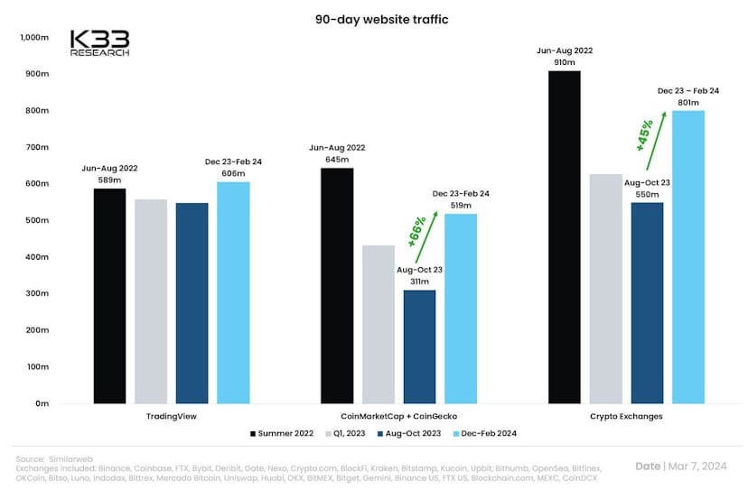90 day website traffic chart