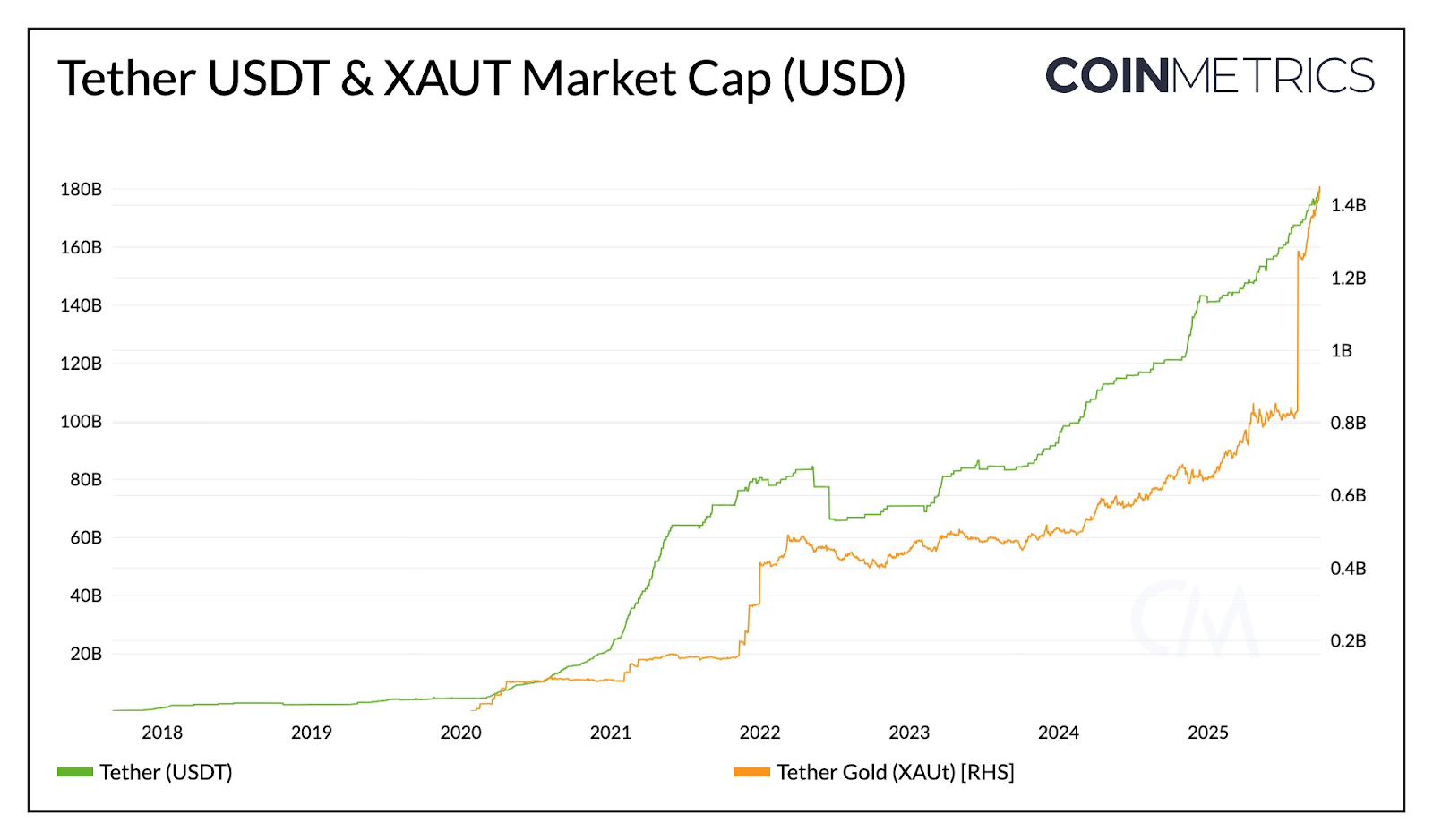 Tether's Next Chapter: Extending Dominance Across Networks and Rails