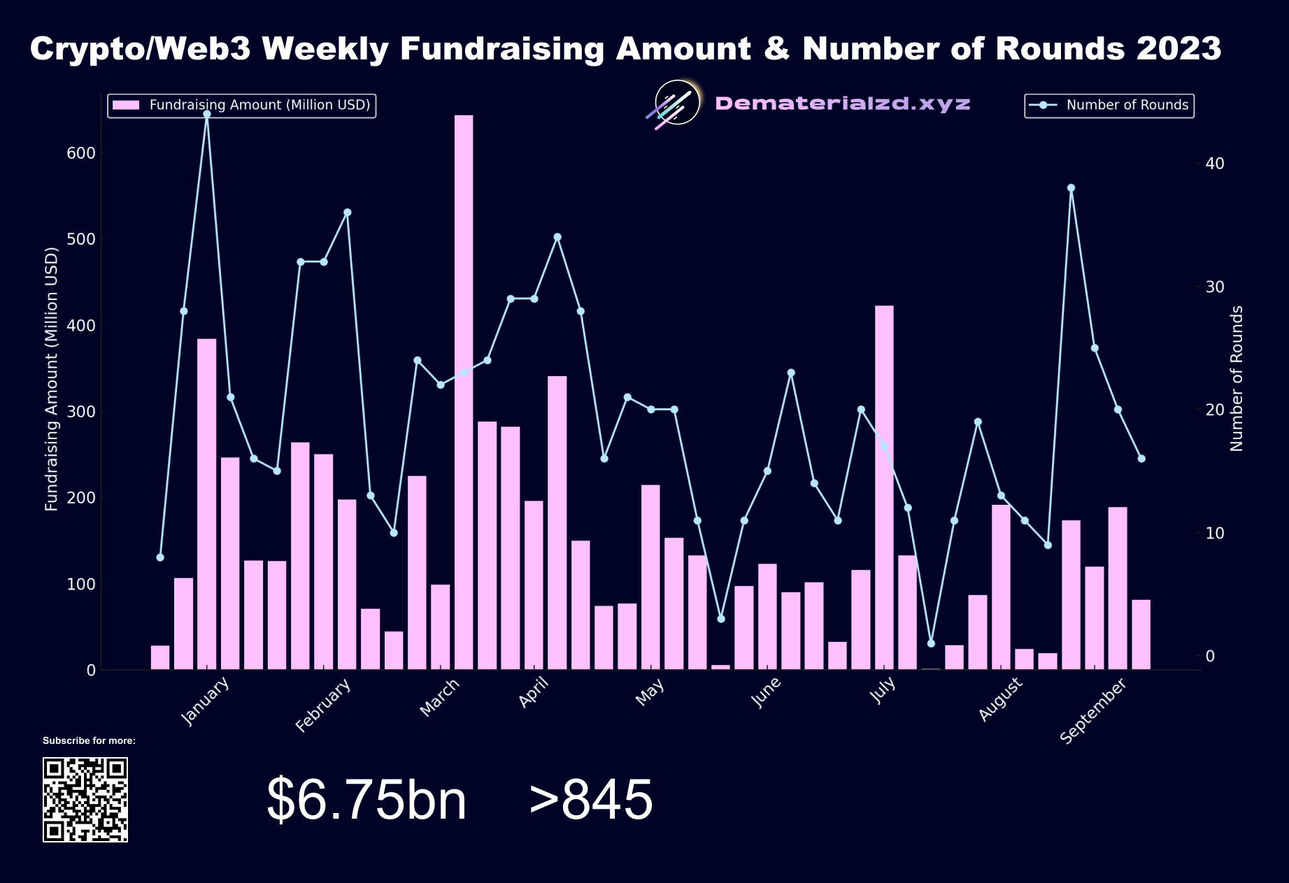 State of Play: Web3 Fundraising in Q3 23 ๐ฐ