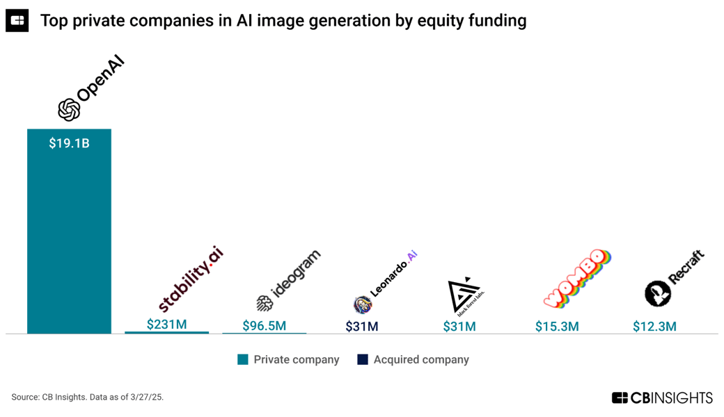 top private companies in ai image generation
