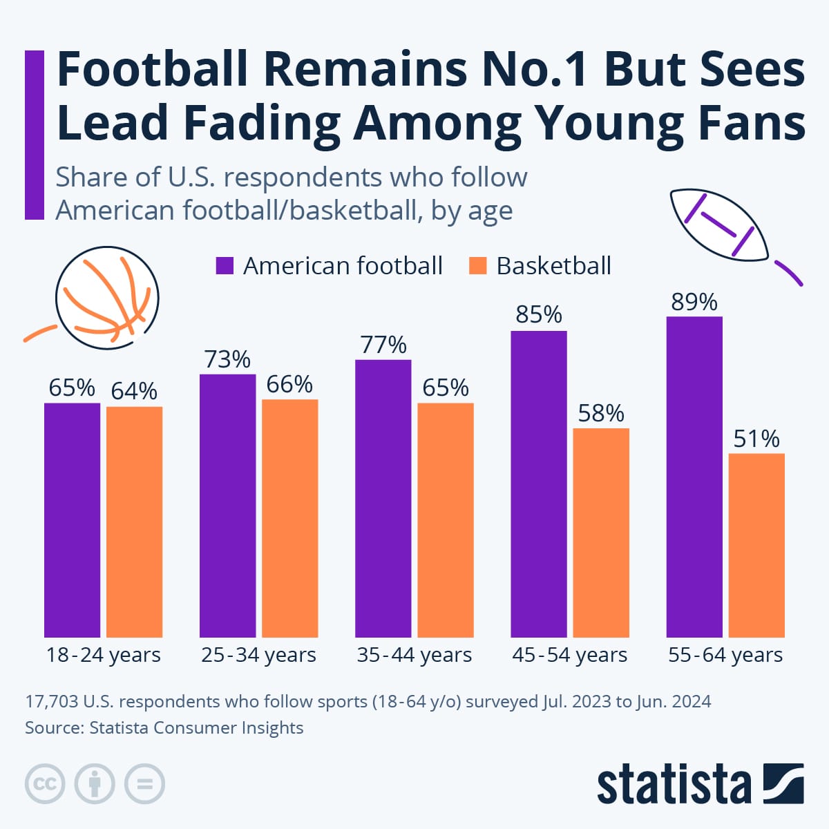 Infographic: Football Remains No.1 But Sees Lead Fading Among Young Fans | Statista