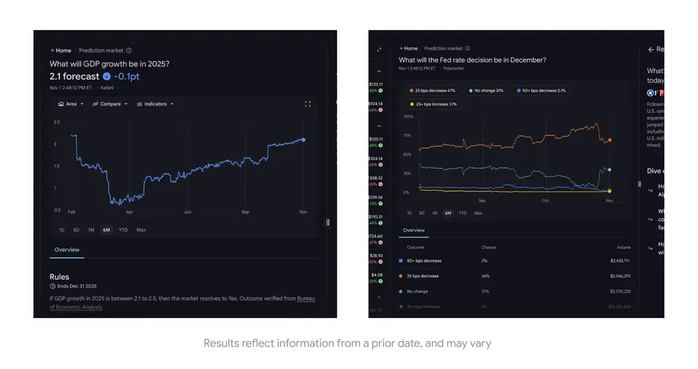 Two side by side images showing the user interface from Google Finance. The left image shows a prediction market forecast for GDP growth in 2025. The right image shows a prediction market forecast for the Fed rate decision in December.