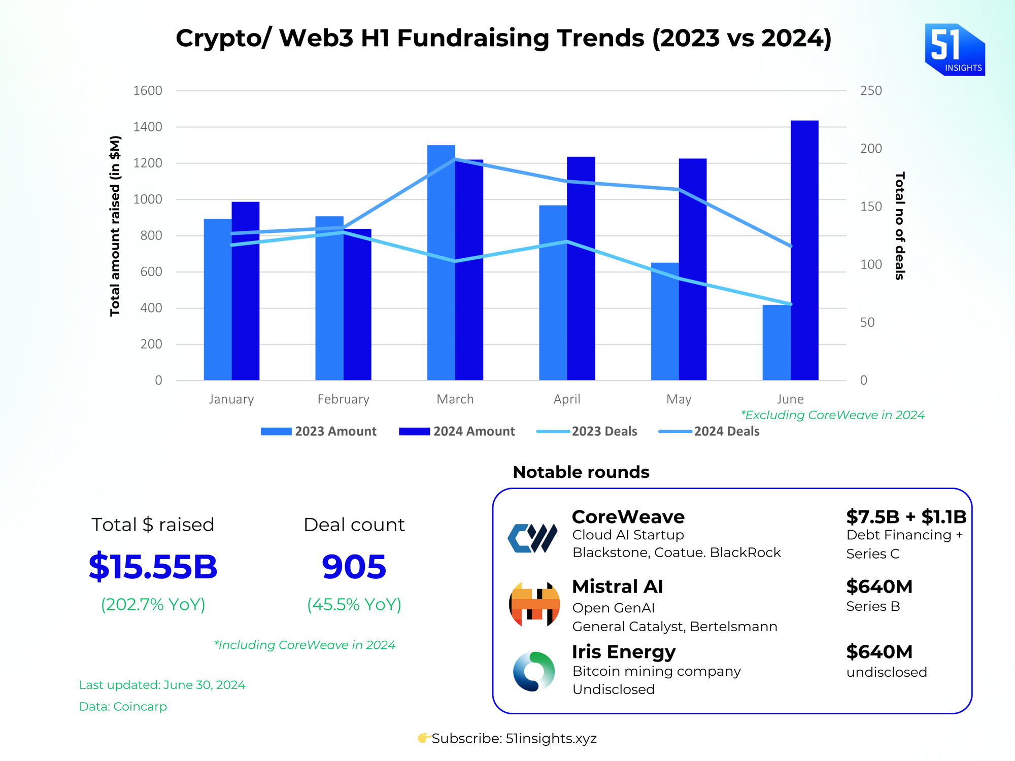 State of Play: Web3 Fundraising in H1 24 š°