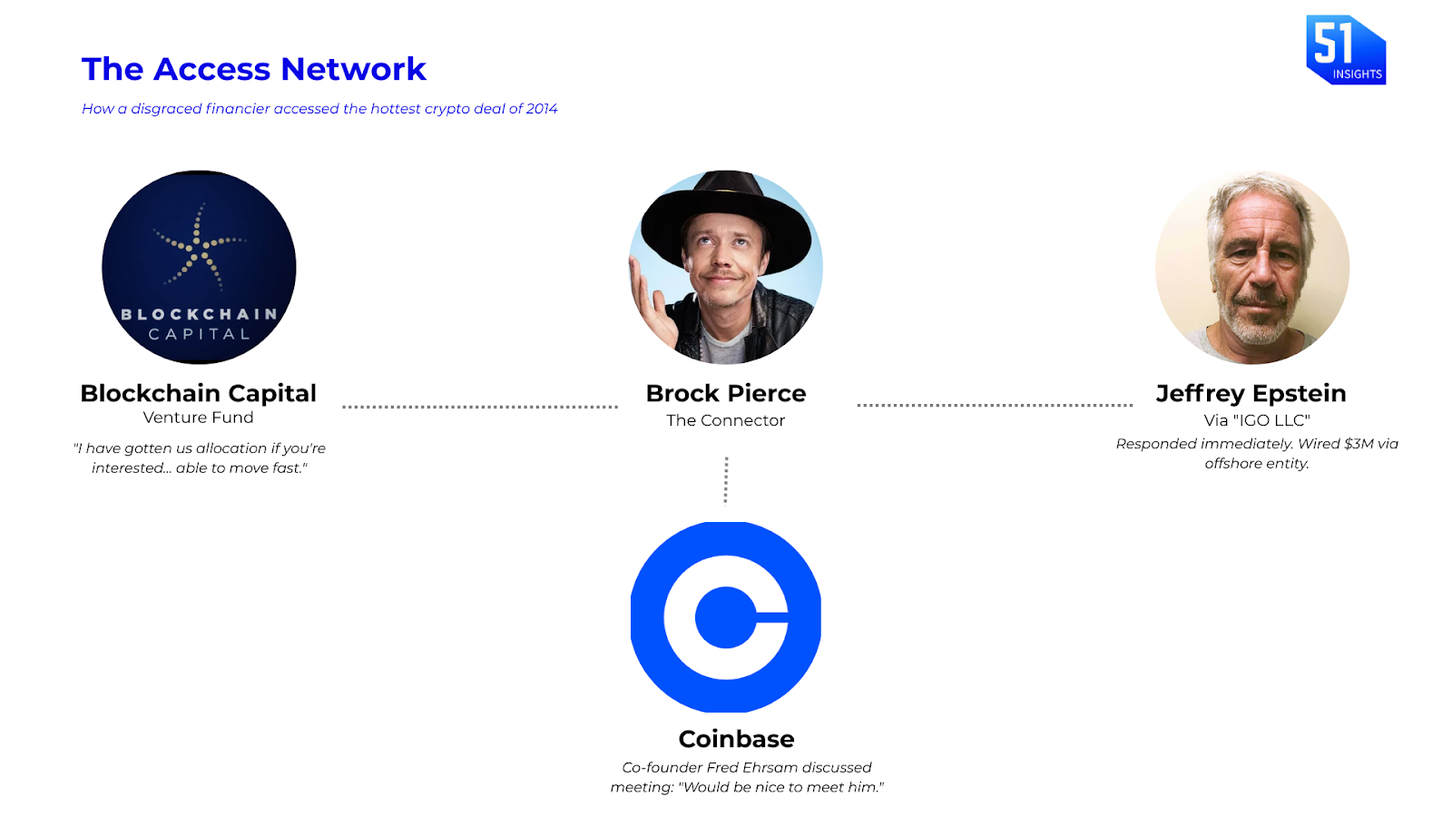 Coinbase took Epstein's $3M in 2014