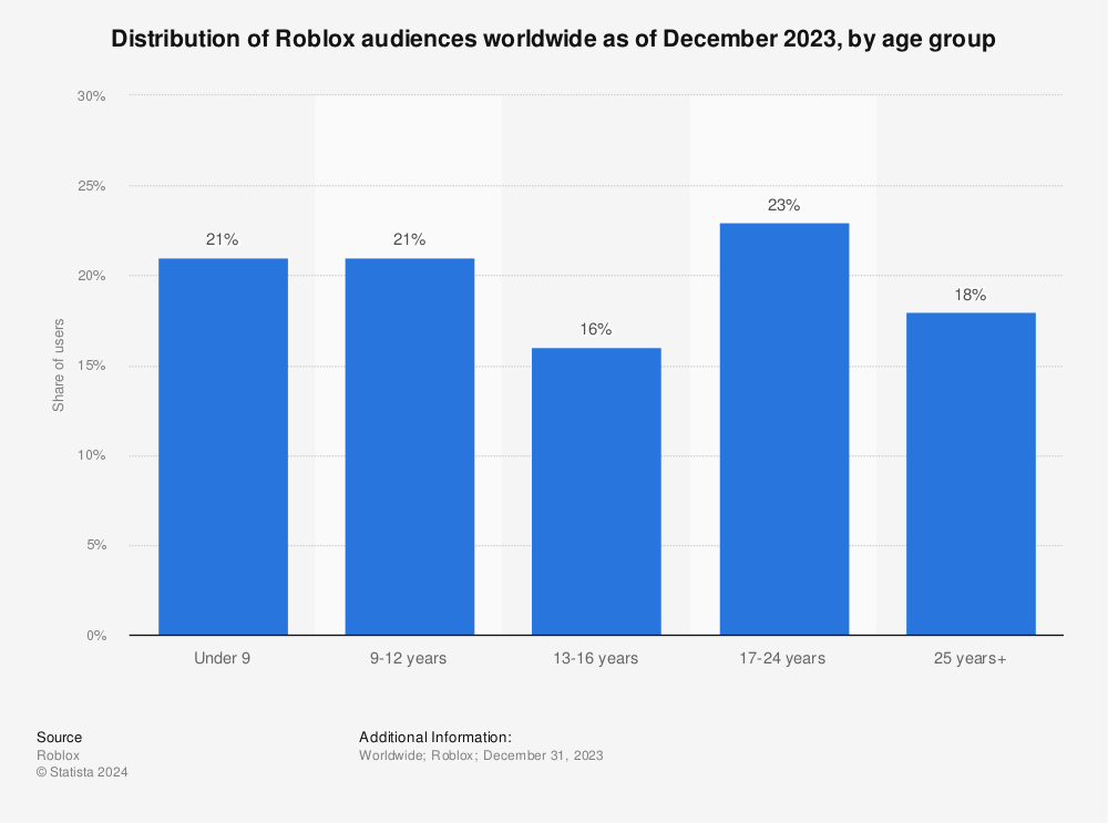 Global Roblox game user distribution by age 2023 | Statista