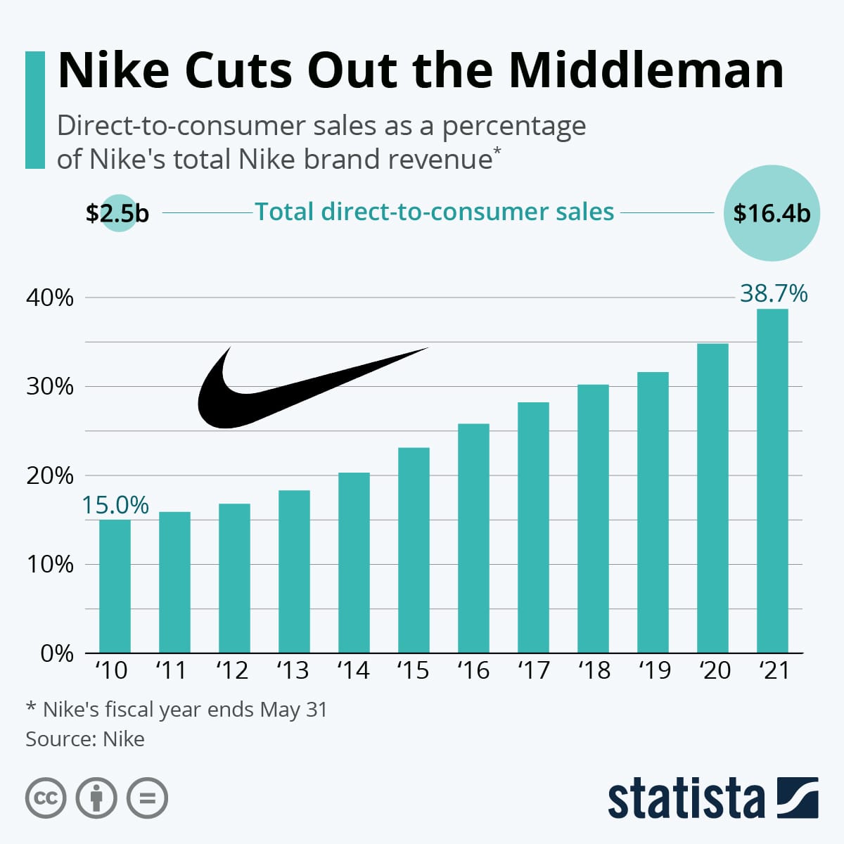 Chart: Nike Cuts Out the Middleman | Statista