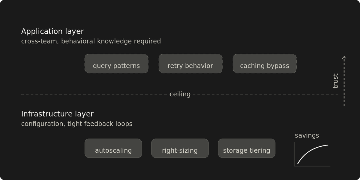 Application savings are locked behind infrastructure credibility