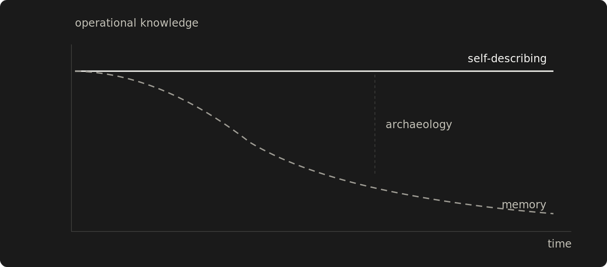 Memory degrades over time. Self-describing systems survive.