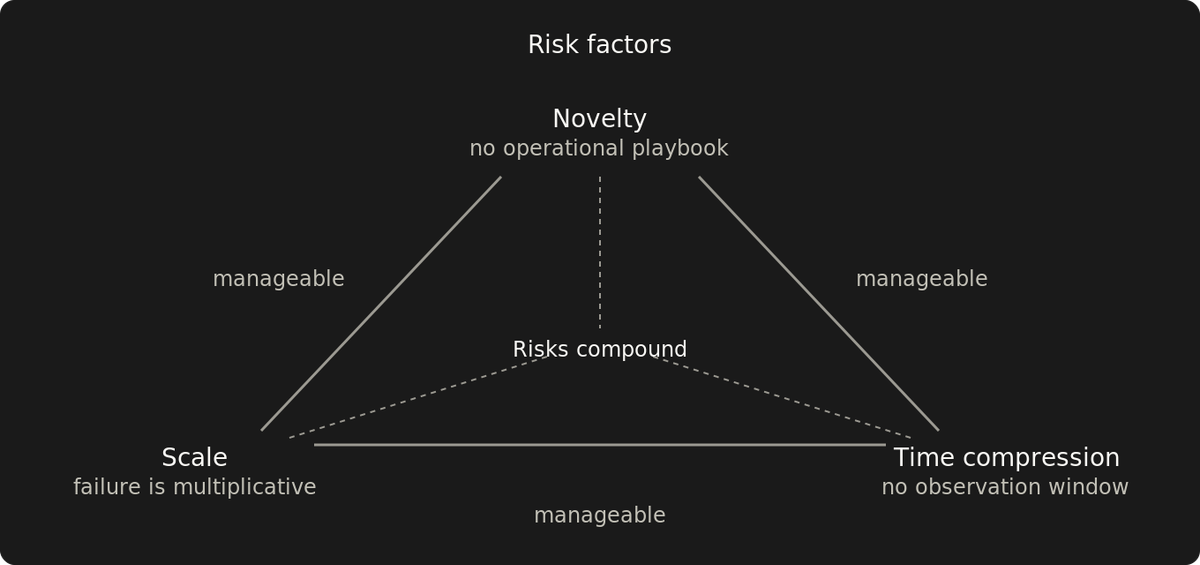 Why novelty, scale, and time compression fail together