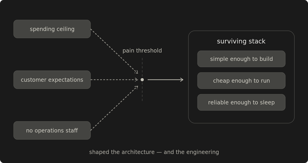Constraints shaped the architecture — and the engineering.