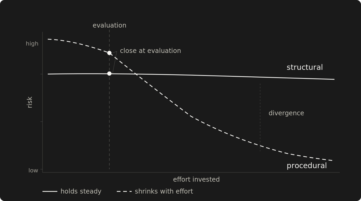 Procedural risk shrinks; structural risk doesn't