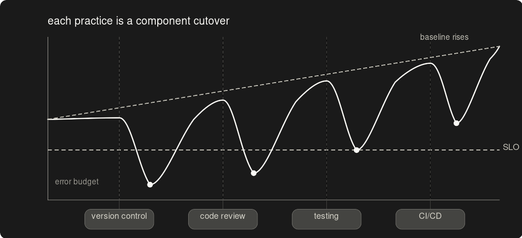 Cultural transformation has an error budget