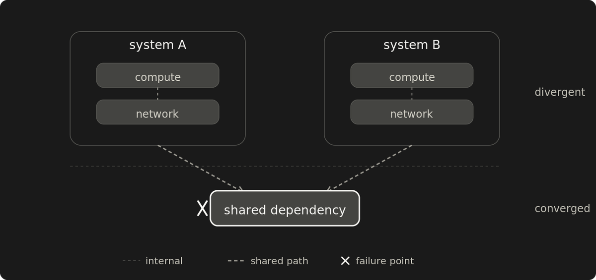 Redundancy ends where the dependency tree converges