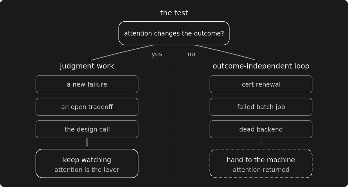 Automate what your attention can't change