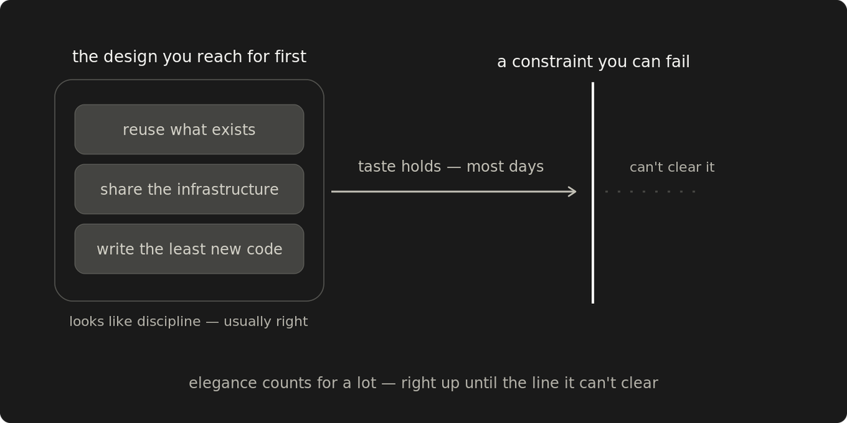 A constraint you can fail overrules your architecture