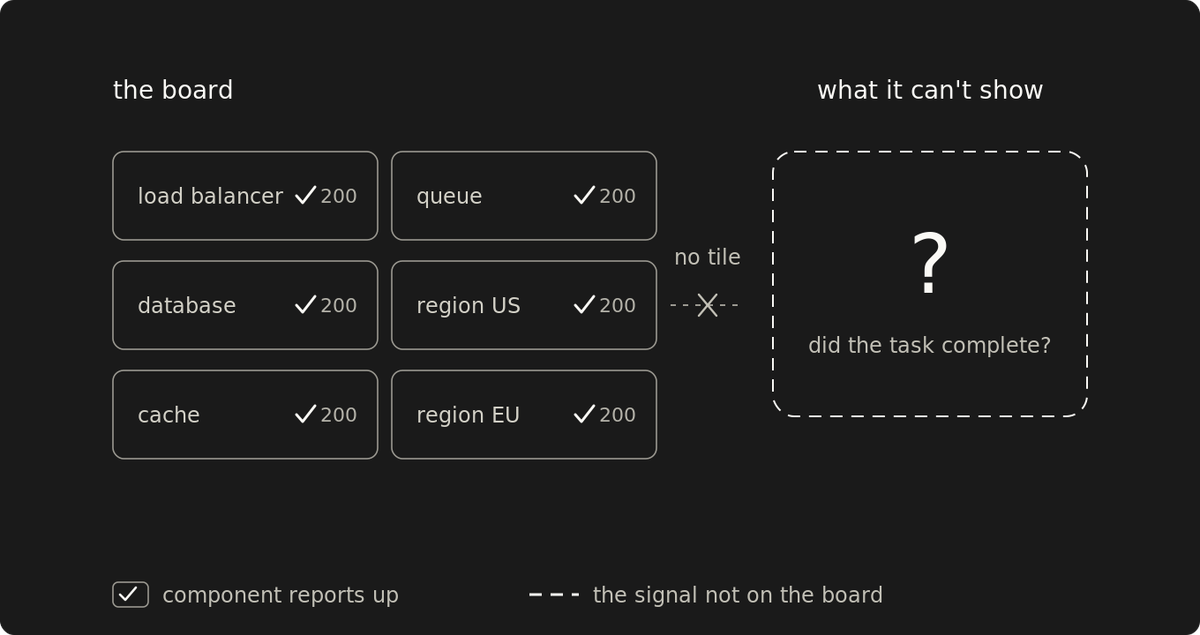 A green dashboard is a claim about components