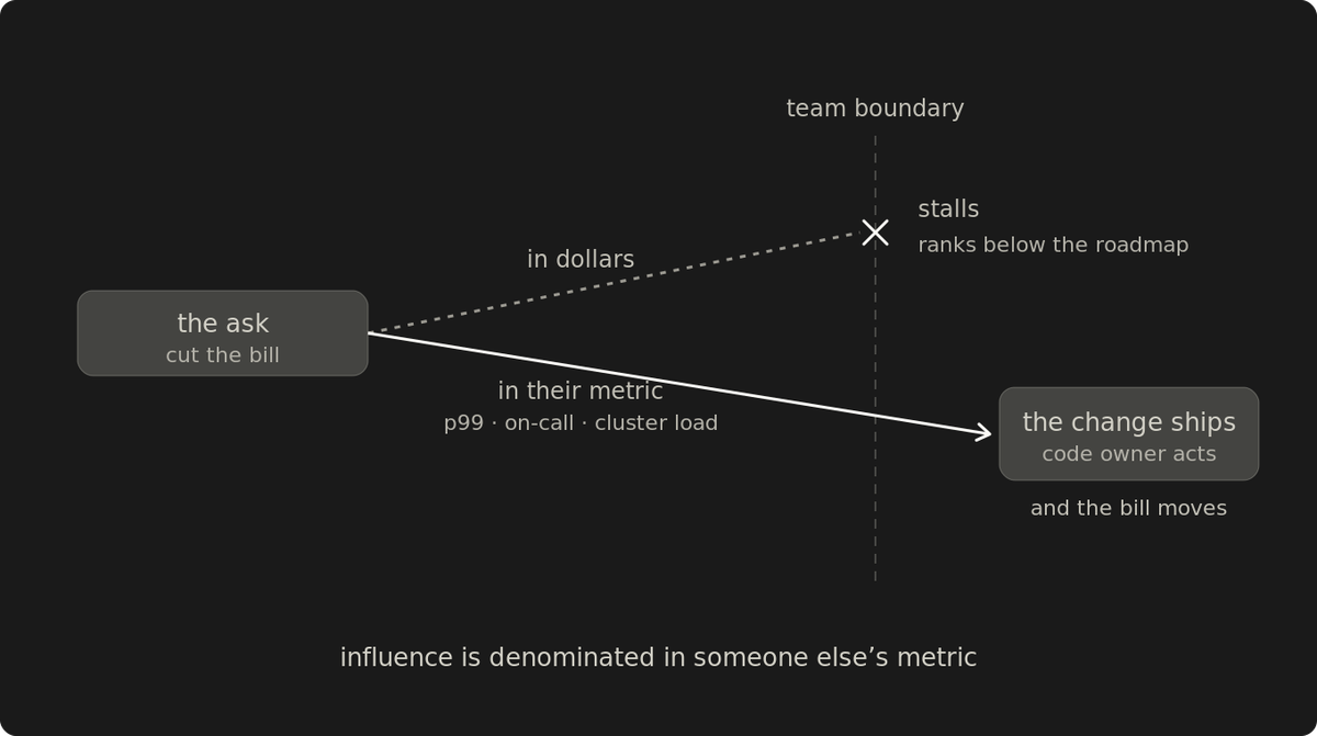 Cloud cost optimization is an influence problem
