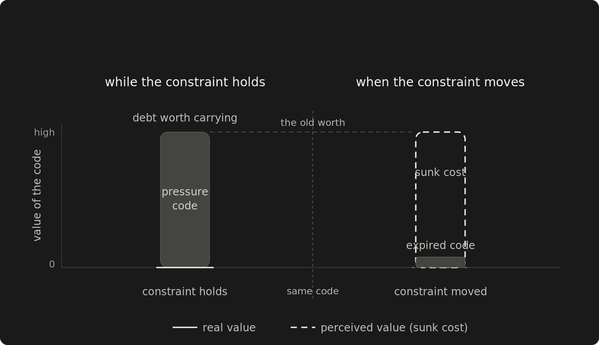 When the constraint moves, reprice the code