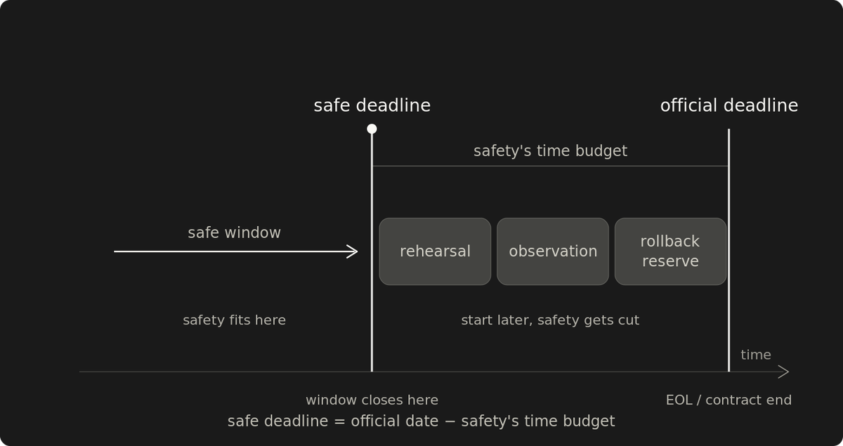 Your safe migration window closes before the deadline