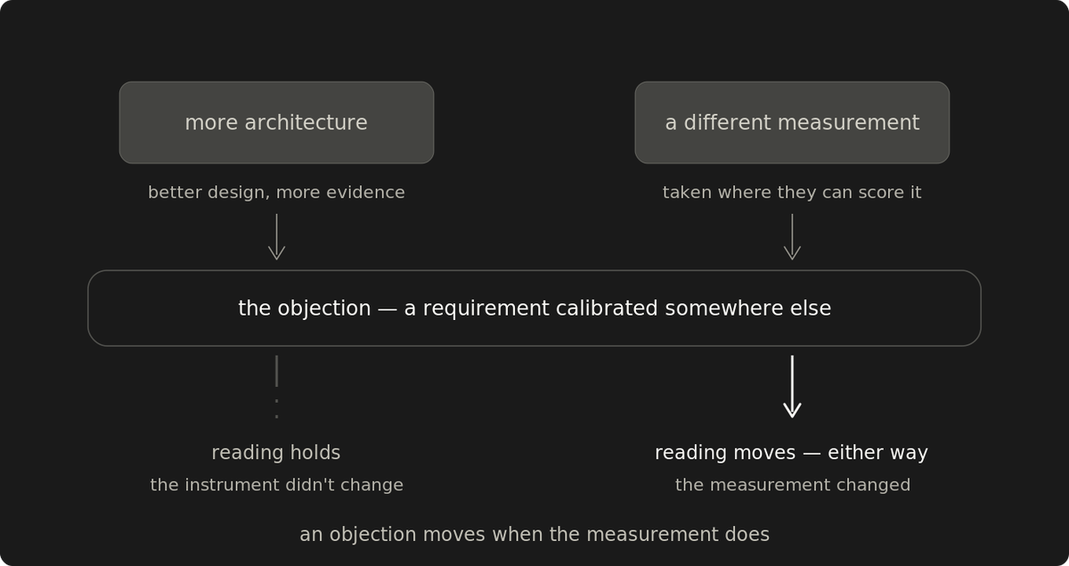 More architecture won't move the objection