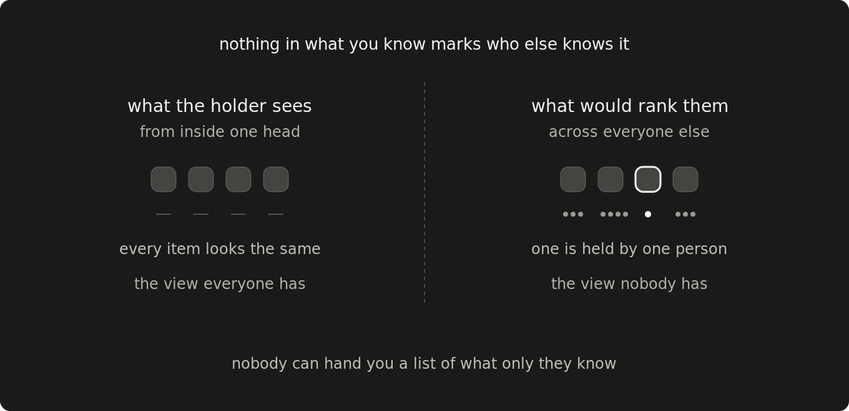 Rare knowledge doesn't feel rare