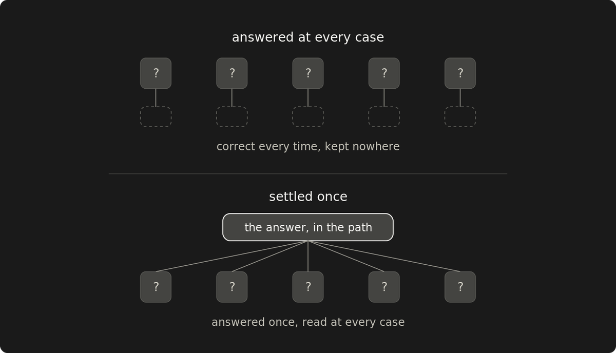 A question you answer twice was never settled