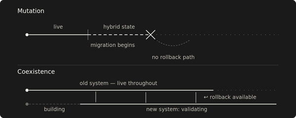 You can't roll back to a system you already changed