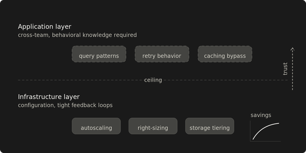 Application savings are locked behind infrastructure credibility