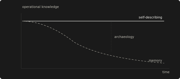 Memory degrades over time. Self-describing systems survive.