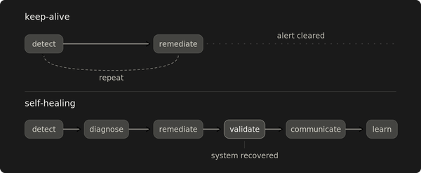 Validation separates self-healing from a keep-alive script