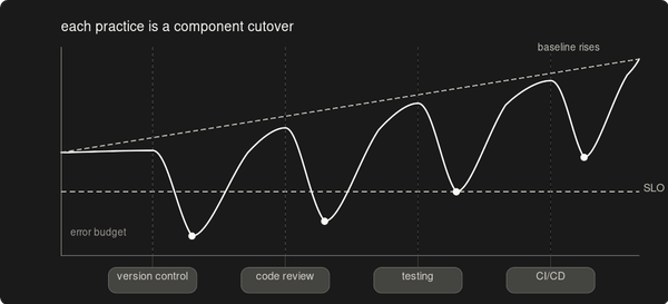 Cultural transformation has an error budget