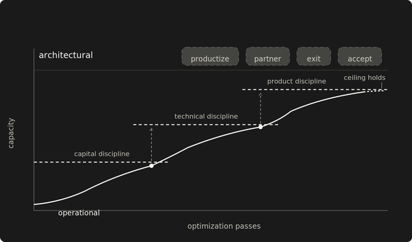 The business model is the ceiling