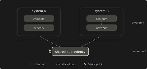 Redundancy ends where the dependency tree converges