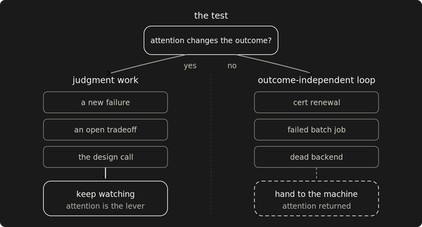 Automate what your attention can't change