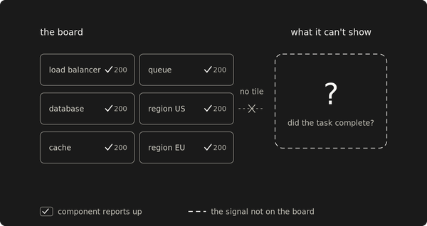 A green dashboard is a claim about components