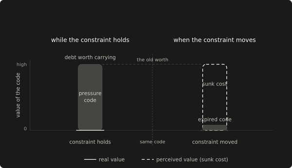 When the constraint moves, reprice the code